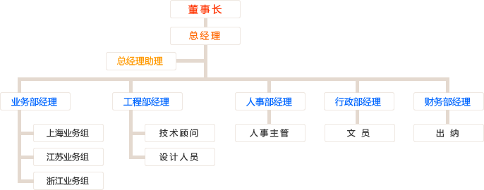 海寧貨架公司組織架構圖